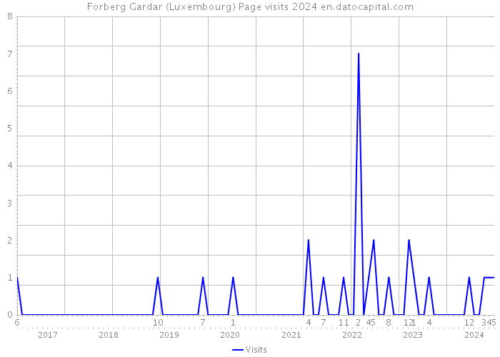 Forberg Gardar (Luxembourg) Page visits 2024 