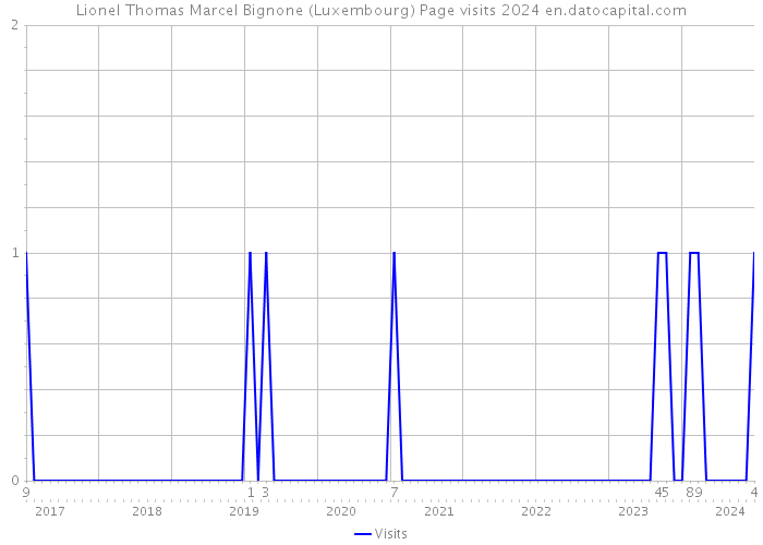 Lionel Thomas Marcel Bignone (Luxembourg) Page visits 2024 
