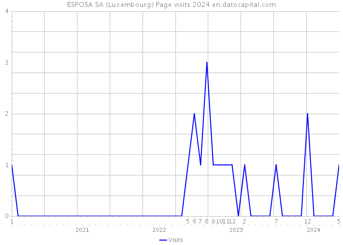 ESPOSA SA (Luxembourg) Page visits 2024 