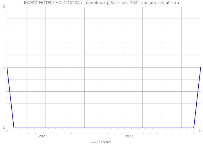 INVEST HOTELS HOLDING SA (Luxembourg) Searches 2024 
