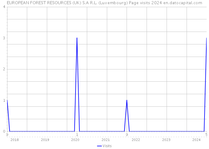 EUROPEAN FOREST RESOURCES (UK) S.A R.L. (Luxembourg) Page visits 2024 