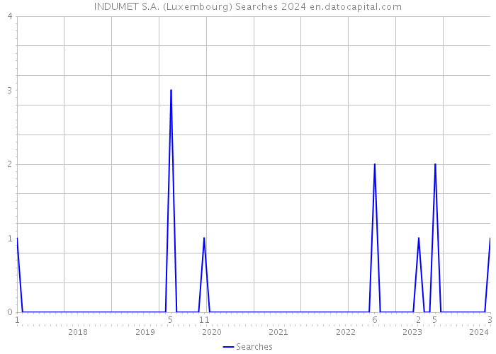 INDUMET S.A. (Luxembourg) Searches 2024 