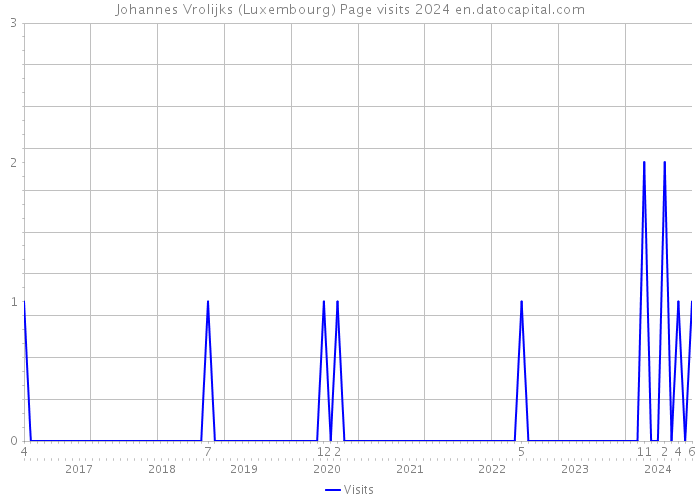 Johannes Vrolijks (Luxembourg) Page visits 2024 