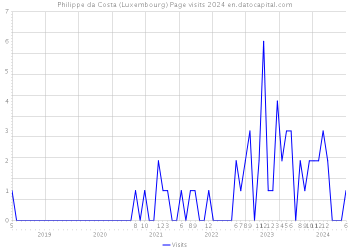 Philippe da Costa (Luxembourg) Page visits 2024 
