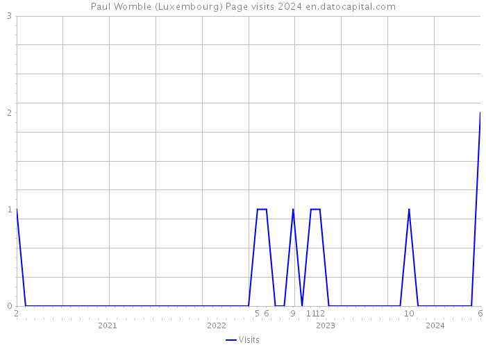 Paul Womble (Luxembourg) Page visits 2024 