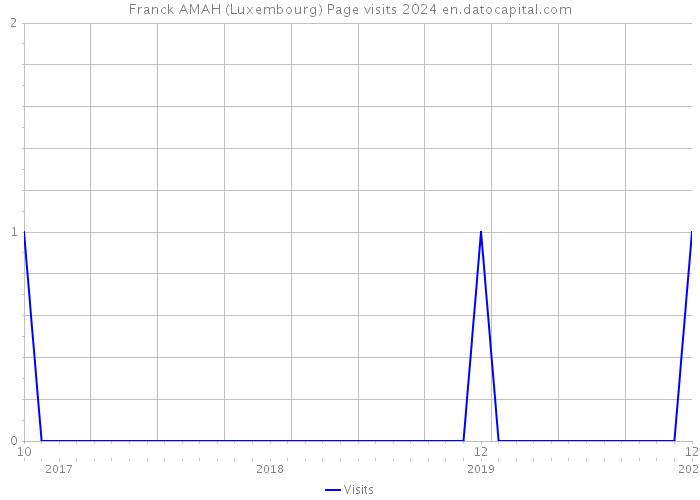 Franck AMAH (Luxembourg) Page visits 2024 