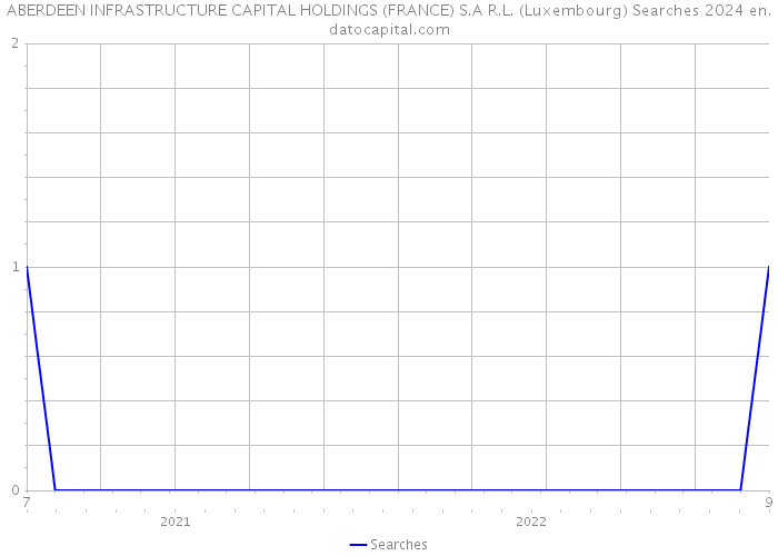 ABERDEEN INFRASTRUCTURE CAPITAL HOLDINGS (FRANCE) S.A R.L. (Luxembourg) Searches 2024 