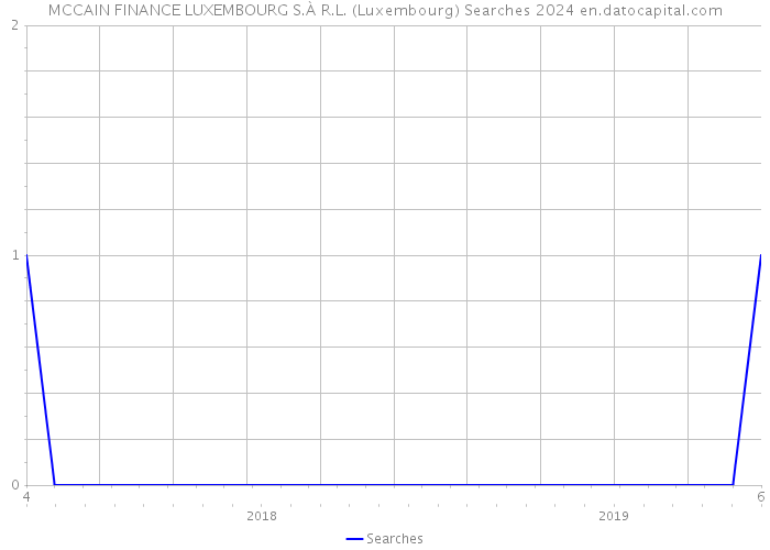 MCCAIN FINANCE LUXEMBOURG S.À R.L. (Luxembourg) Searches 2024 
