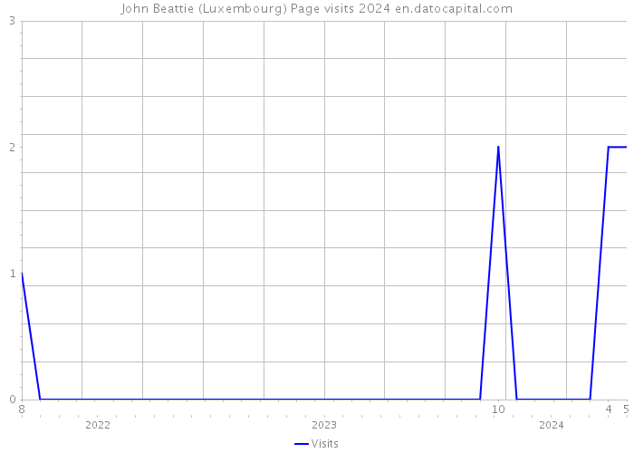 John Beattie (Luxembourg) Page visits 2024 
