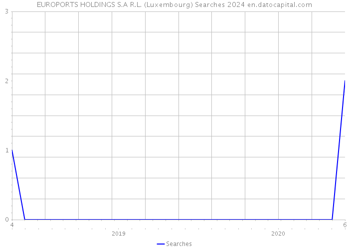 EUROPORTS HOLDINGS S.A R.L. (Luxembourg) Searches 2024 