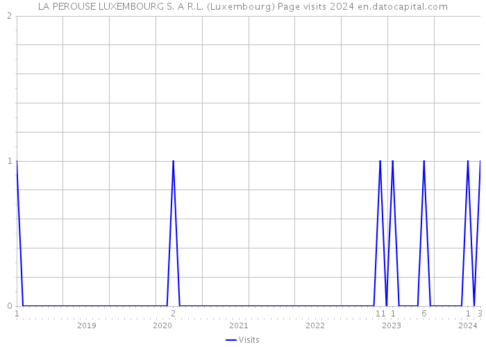 LA PEROUSE LUXEMBOURG S. A R.L. (Luxembourg) Page visits 2024 