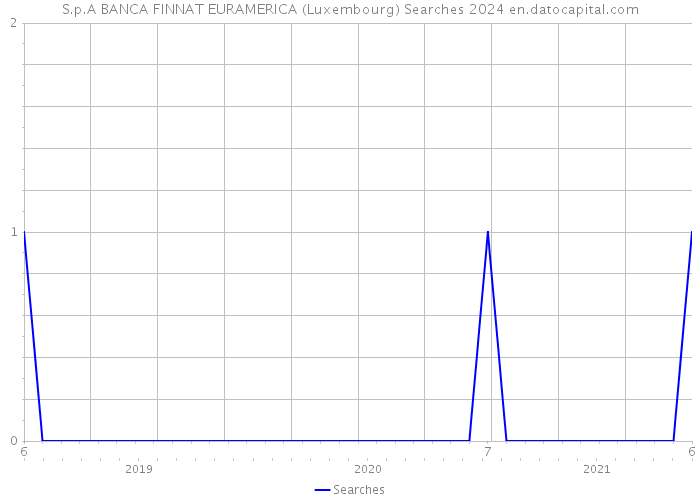 S.p.A BANCA FINNAT EURAMERICA (Luxembourg) Searches 2024 