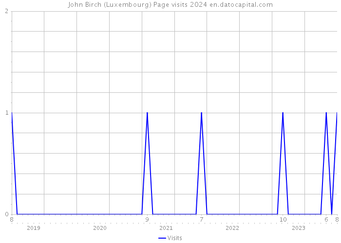 John Birch (Luxembourg) Page visits 2024 