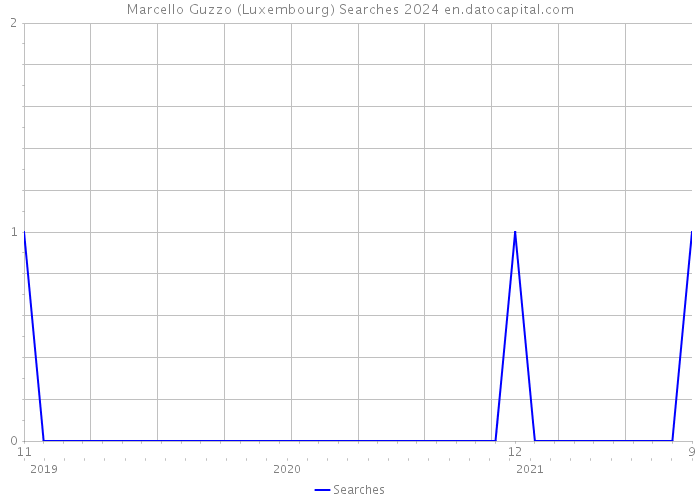 Marcello Guzzo (Luxembourg) Searches 2024 