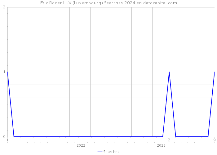 Eric Roger LUX (Luxembourg) Searches 2024 