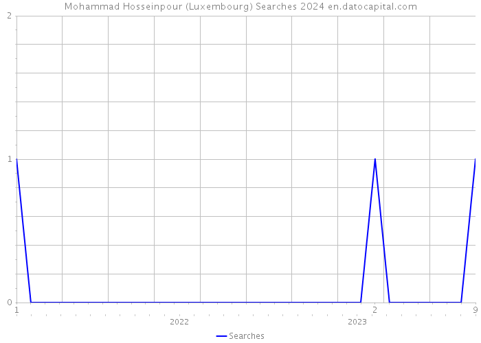 Mohammad Hosseinpour (Luxembourg) Searches 2024 