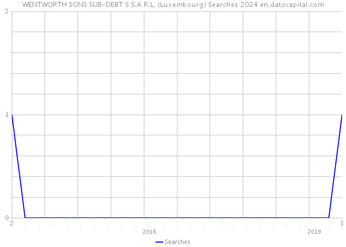 WENTWORTH SONS SUB-DEBT S S.A R.L. (Luxembourg) Searches 2024 