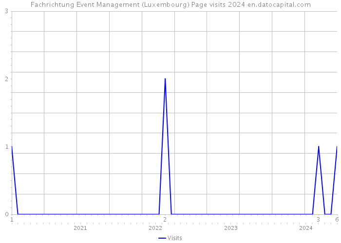 Fachrichtung Event Management (Luxembourg) Page visits 2024 