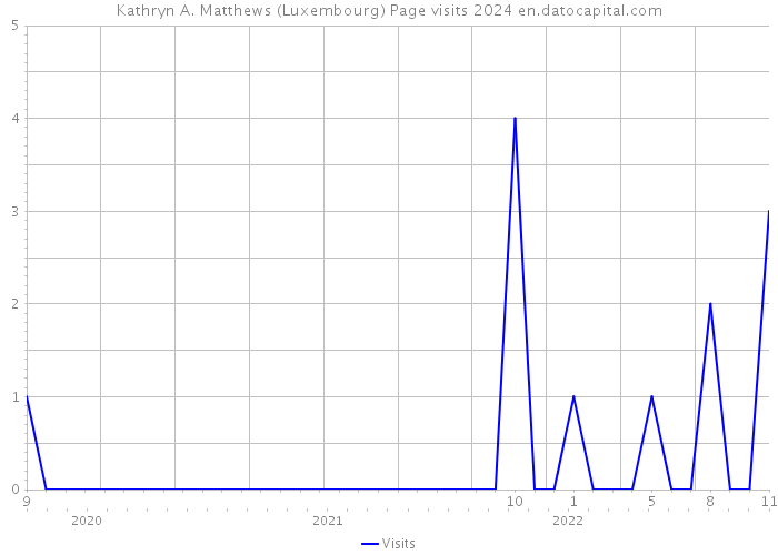 Kathryn A. Matthews (Luxembourg) Page visits 2024 