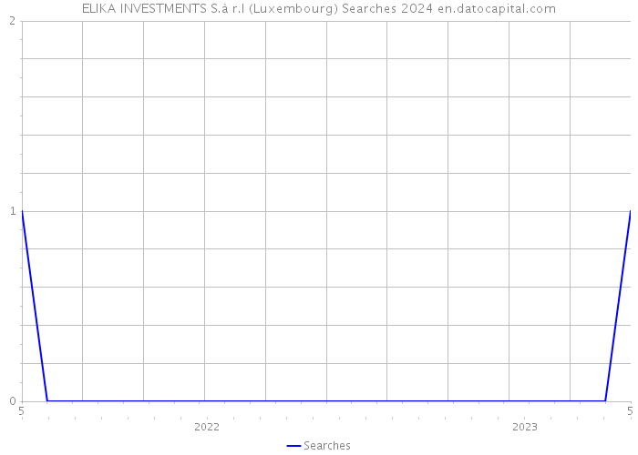 ELIKA INVESTMENTS S.à r.l (Luxembourg) Searches 2024 