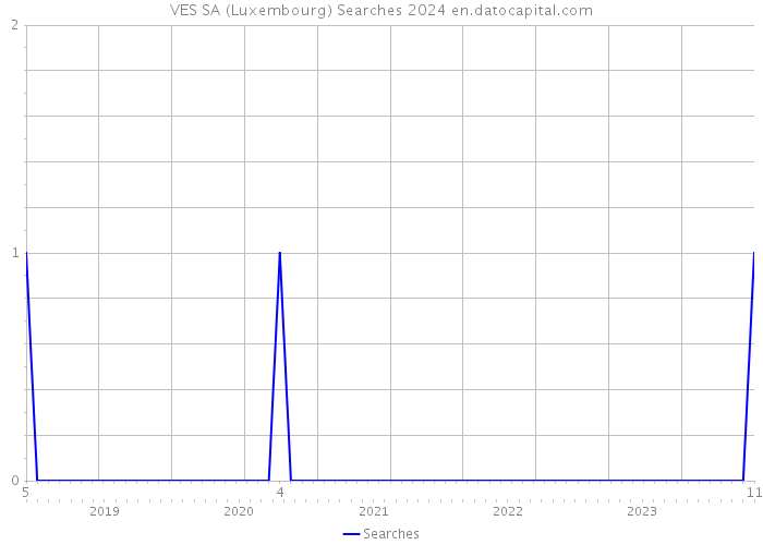 VES SA (Luxembourg) Searches 2024 