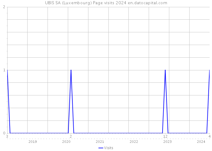 UBIS SA (Luxembourg) Page visits 2024 