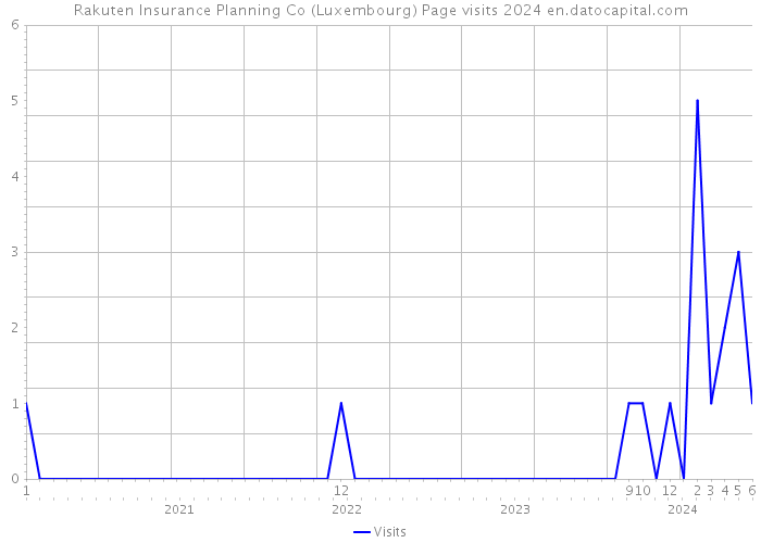 Rakuten Insurance Planning Co (Luxembourg) Page visits 2024 