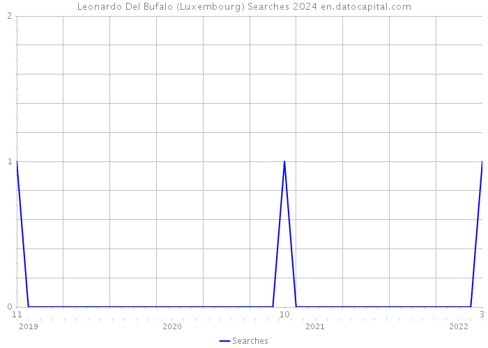 Leonardo Del Bufalo (Luxembourg) Searches 2024 