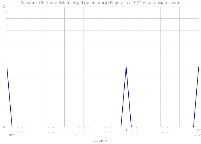 Suzanne Charlotte Schimberg (Luxembourg) Page visits 2024 