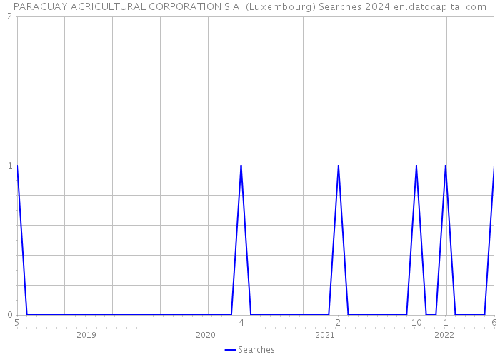 PARAGUAY AGRICULTURAL CORPORATION S.A. (Luxembourg) Searches 2024 