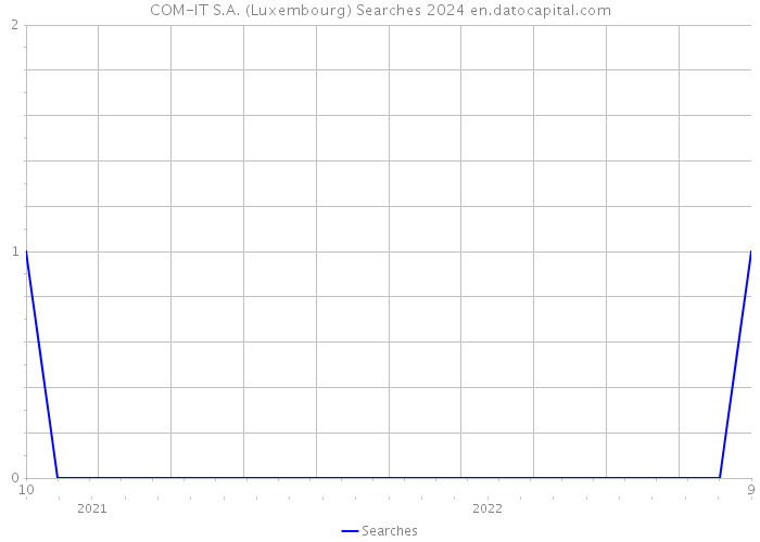 COM-IT S.A. (Luxembourg) Searches 2024 
