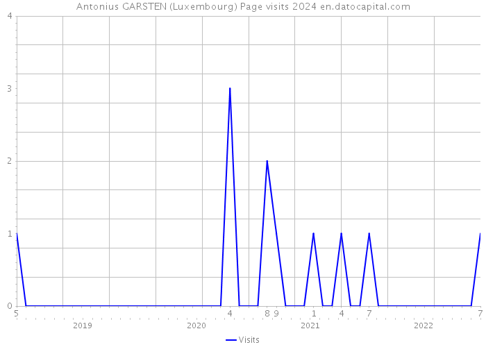 Antonius GARSTEN (Luxembourg) Page visits 2024 