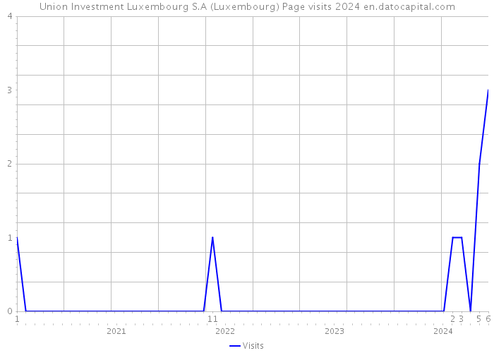 Union Investment Luxembourg S.A (Luxembourg) Page visits 2024 