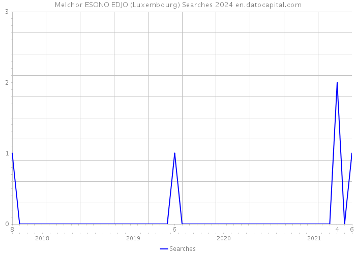 Melchor ESONO EDJO (Luxembourg) Searches 2024 