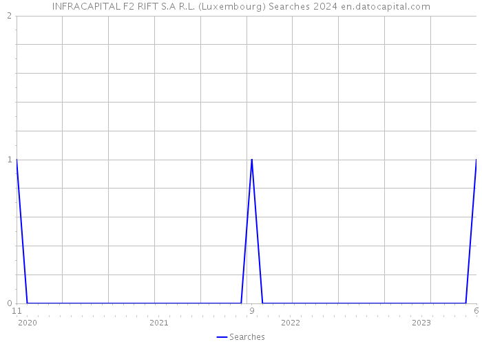 INFRACAPITAL F2 RIFT S.A R.L. (Luxembourg) Searches 2024 