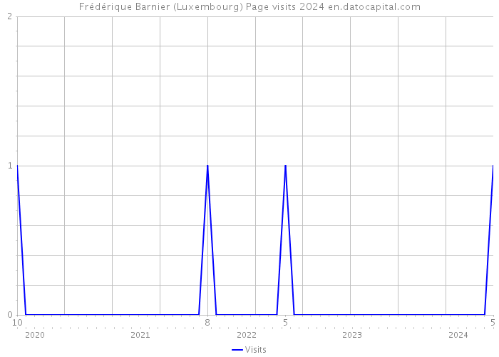 Frédérique Barnier (Luxembourg) Page visits 2024 