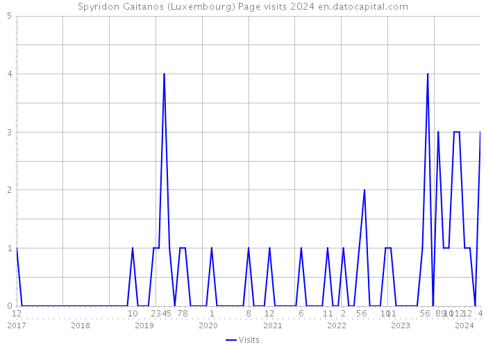 Spyridon Gaitanos (Luxembourg) Page visits 2024 