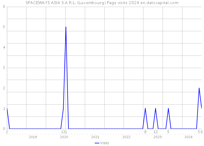 SPACEWAYS ASIA S.A R.L. (Luxembourg) Page visits 2024 