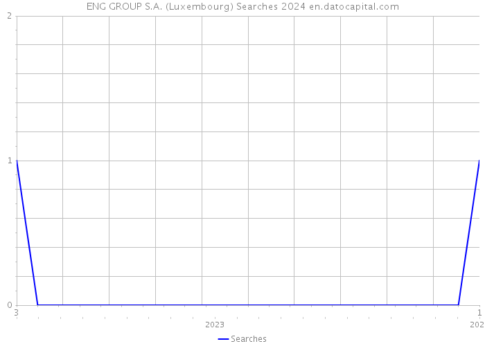 ENG GROUP S.A. (Luxembourg) Searches 2024 