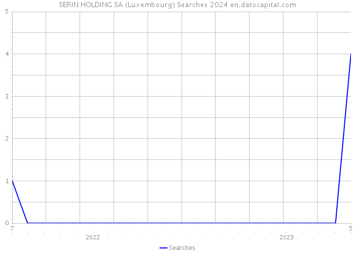 SERIN HOLDING SA (Luxembourg) Searches 2024 
