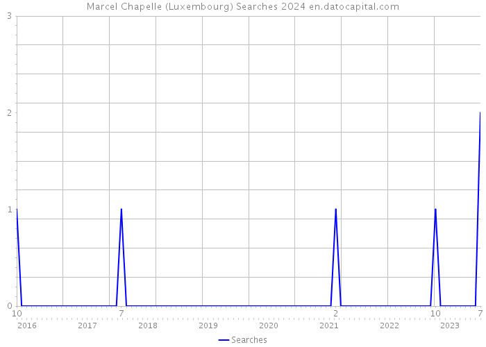 Marcel Chapelle (Luxembourg) Searches 2024 