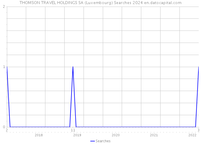 THOMSON TRAVEL HOLDINGS SA (Luxembourg) Searches 2024 