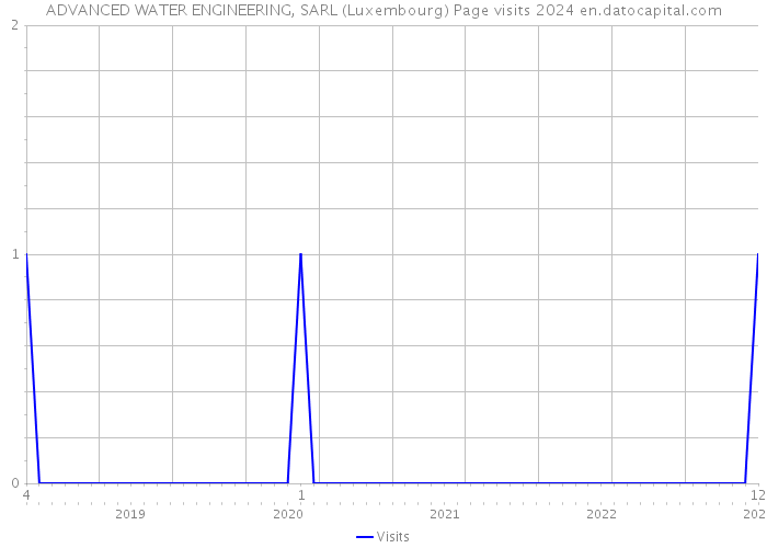 ADVANCED WATER ENGINEERING, SARL (Luxembourg) Page visits 2024 