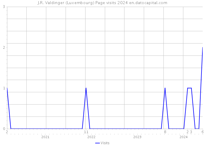 J.R. Valdinger (Luxembourg) Page visits 2024 