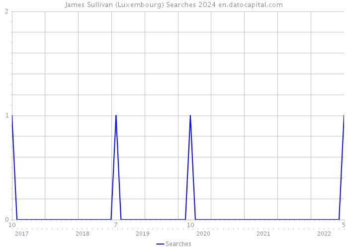 James Sullivan (Luxembourg) Searches 2024 