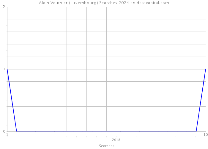 Alain Vauthier (Luxembourg) Searches 2024 