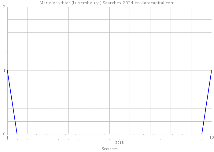 Marie Vauthier (Luxembourg) Searches 2024 