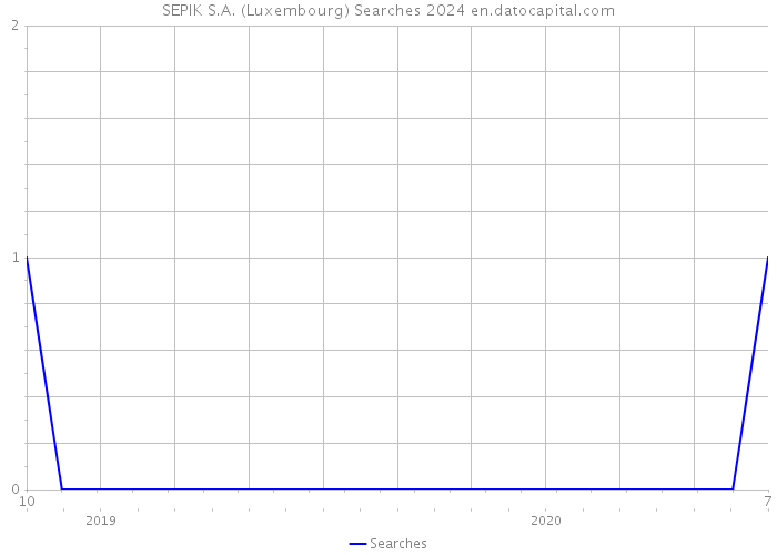 SEPIK S.A. (Luxembourg) Searches 2024 