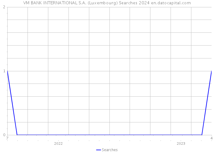 VM BANK INTERNATIONAL S.A. (Luxembourg) Searches 2024 