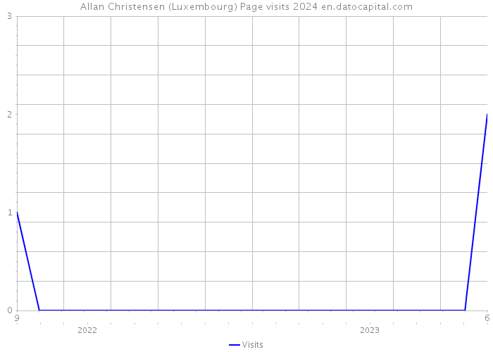 Allan Christensen (Luxembourg) Page visits 2024 
